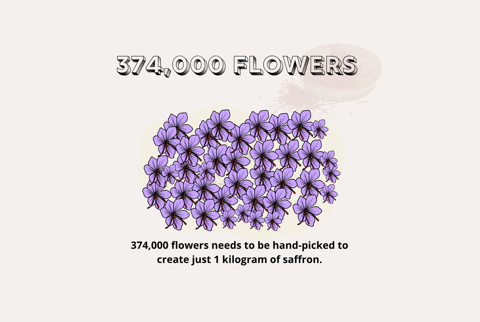 Amount of flowers needed for 1kg worth of saffron